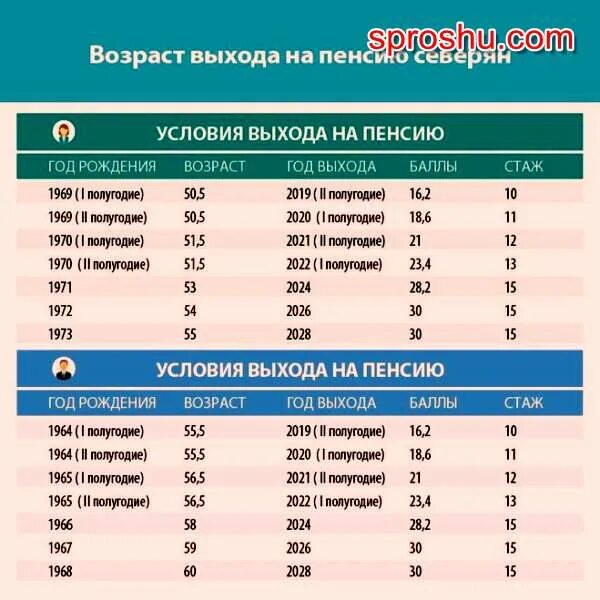 Карелия выход на пенсию женщин. Пенсионный возраст для мужчин 1965 года рождения. пенсионный возраст 1969. возраст выхода на пенсию. пенсия 1965 года рождения мужчине.
