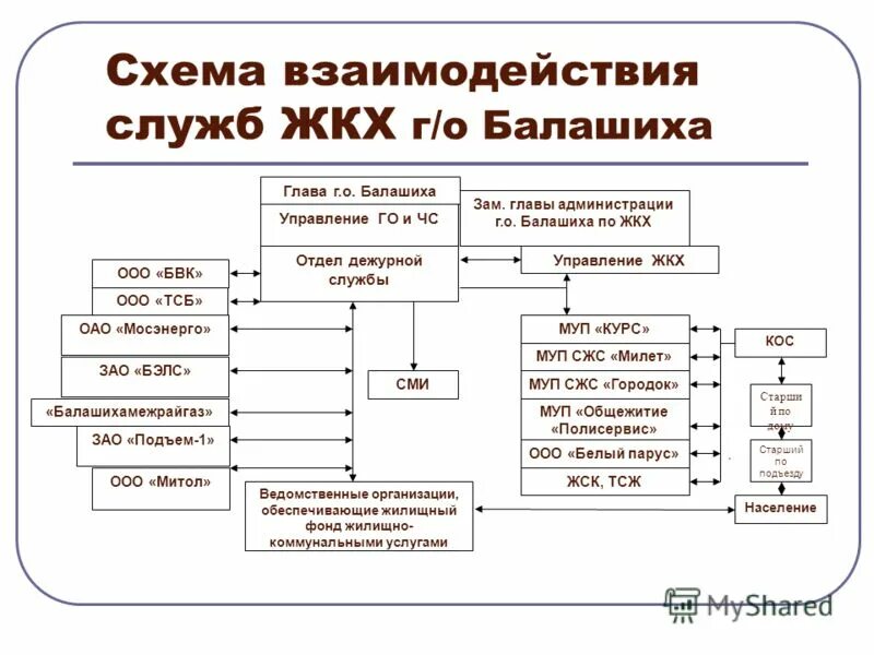 495 взаимодействие служб. Схема взаимодействия служб. Схема организации взаимодействия служб. Схема взаимодействия служб предприятия. Схема взаимодействия служб ЖКХ.