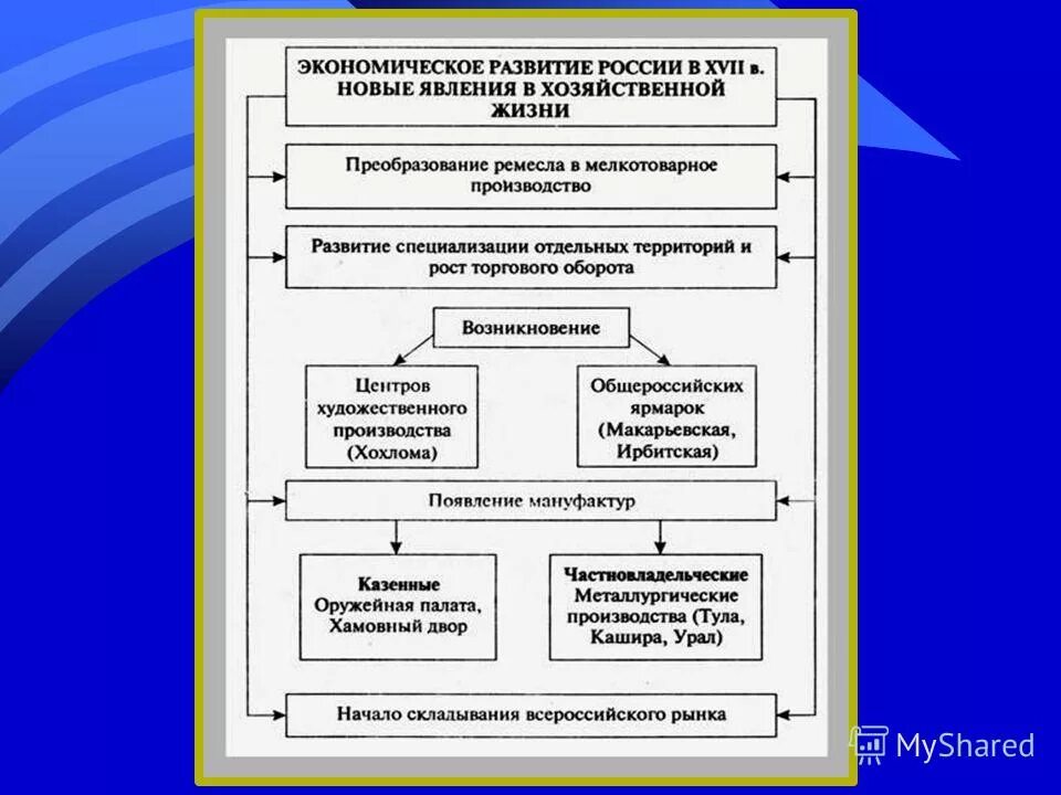 Новые явления в экономическом развитии. Новые явления в экономическом развитии России 17 века. Новым явлениям в экономическом развитии России XVII века. Социально-экономическое развитие России в 17 веке таблица. Экономическое развитие России в 17 веке схема.