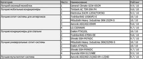 Кондиционер рейтинг качество