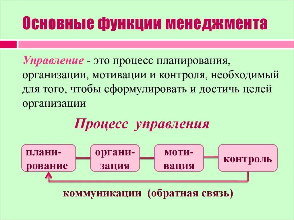 Планирование организация мотивация контроль это функции. Основные функции менеджмента. Основные функции менеджмента организация мотивация и контроль. Основные функции управления в менеджменте. Функции менеджмента планирование организация мотивация контроль.