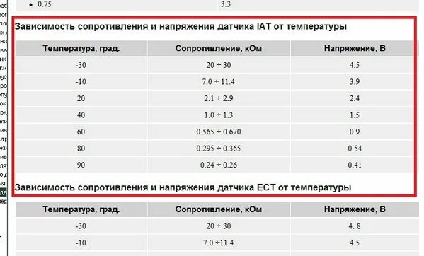 Датчики температуры воздуха сопротивления. Таблица сопротивлений датчиков температуры для котла. Таблица сопротивлений датчика температуры всасываемого воздуха. Таблица сопротивления датчика воздуха и температуры. Таблица сопротивления датчика температуры охлаждающей жидкости.