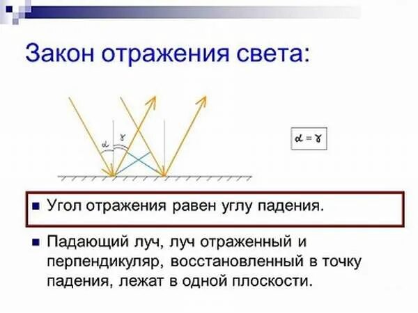 Угол падения отражения формула. Угол падения равен углу отражения. закон отражения света. угол падения света. закон отражения света рисунок.