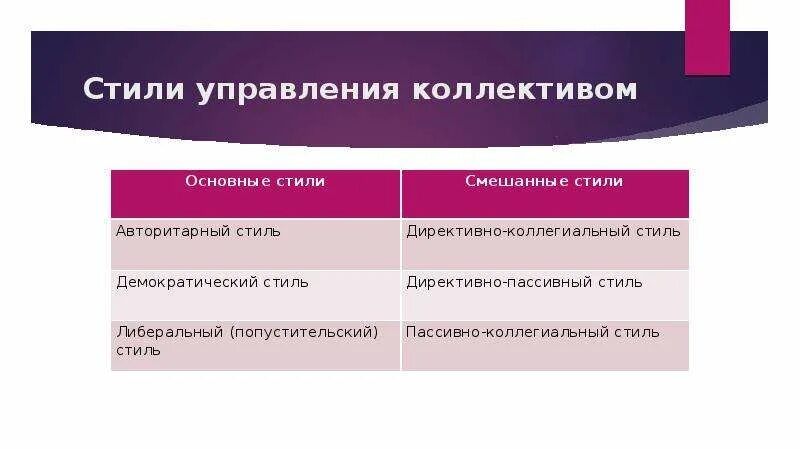 Стили управления коллективом. Основные стили управления. Стили руководства коллективом. Авторитарный стиль управления.