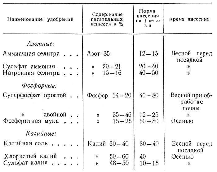 При какой температуре работают удобрения. Таблица нормы внесения Минеральных удобрений. Минеральные удобрения азотные фосфорные калийные таблица. Нормы внесения азотных удобрений на 1 га. Норма внесения Минеральных удобрений на 1 м2.