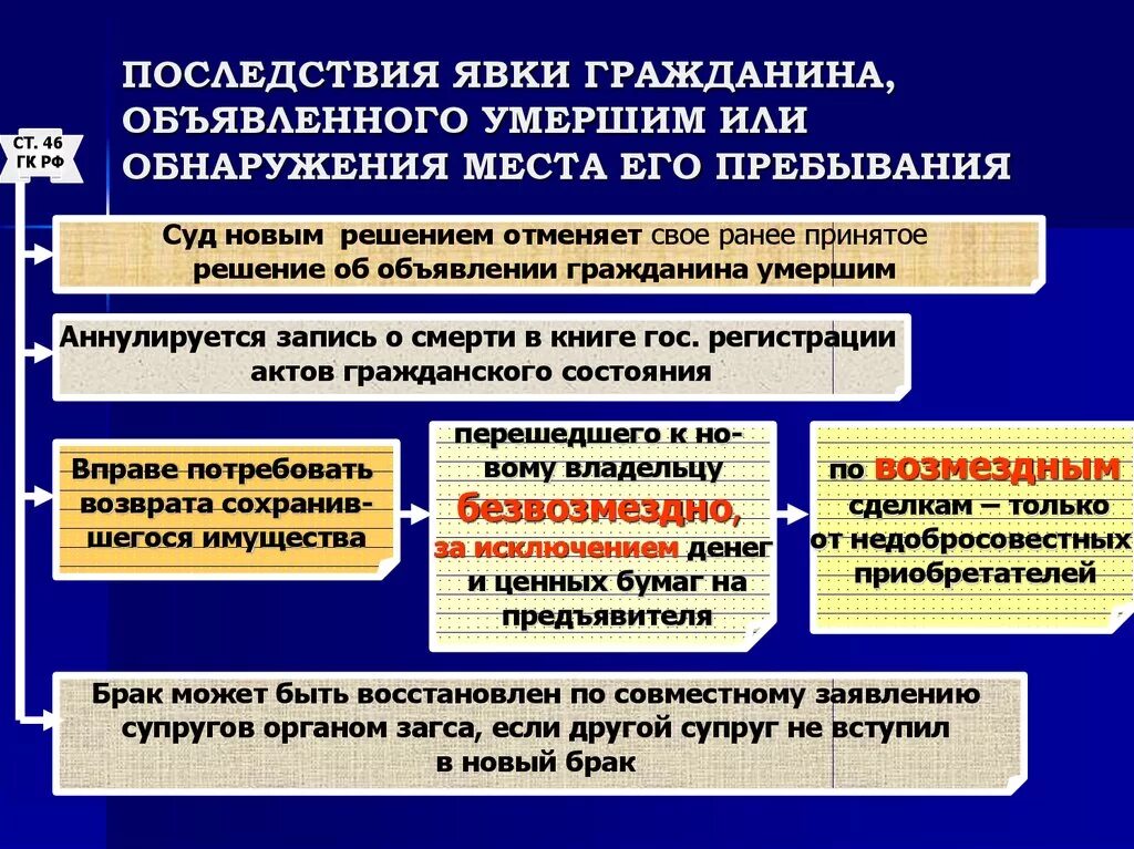 Основания признания гражданина умершим. Последствия явки гражданина признанного безвестно отсутствующим. Возврат имущества лицу, объявленному умершим, в случае его явки. Юридические последствия объявления гражданина умершим:. Последствия явки гражданина.