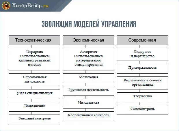 Модель управления персоналом схема. Модели управления организацией менеджмент. Современные модели управления схема. Эволюция моделей менеджмента. 4 модели управления