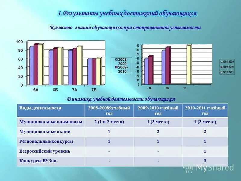 Повышение качества знаний обучающихся