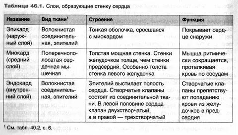 Таблица сердец