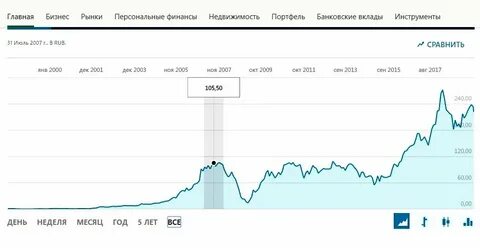 Акции 2000 годов
