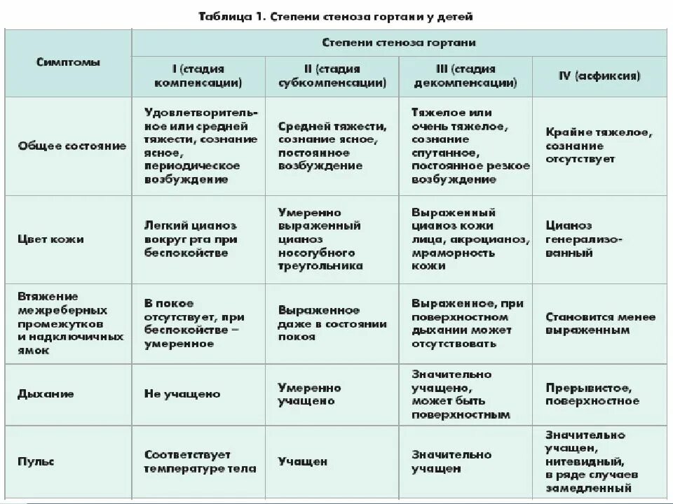 Дифференциальная диагностика ложного крупа. Клинические симптомы стеноза гортани. Диф диагностика стеноза гортани у детей. Стадии стеноза гортани у детей. Осложнение крупа