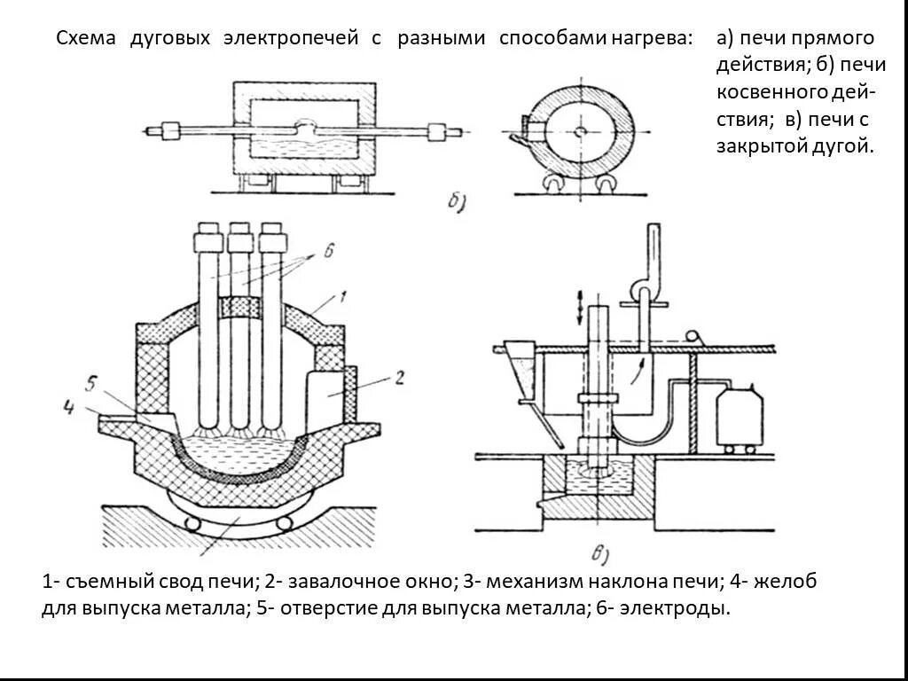 Что соответствует определению термина дуговая электропечь. Схема печь дуговая дуговая сталеплавильная. схема дуговой электроплавильной печи. схема дуговой сталеплавильной печи прямого действия. схема дуговой печи косвенного нагрева.