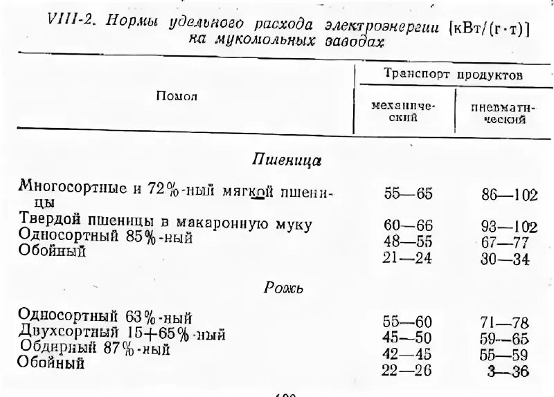 Сколько муки из кг зерна. Расход электроэнергии на 1 тонну продукции. Выход муки из тонны пшеницы по сортам. Затраты электроэнергии на подъем воды. Удельные нормы расхода электроэнергии.