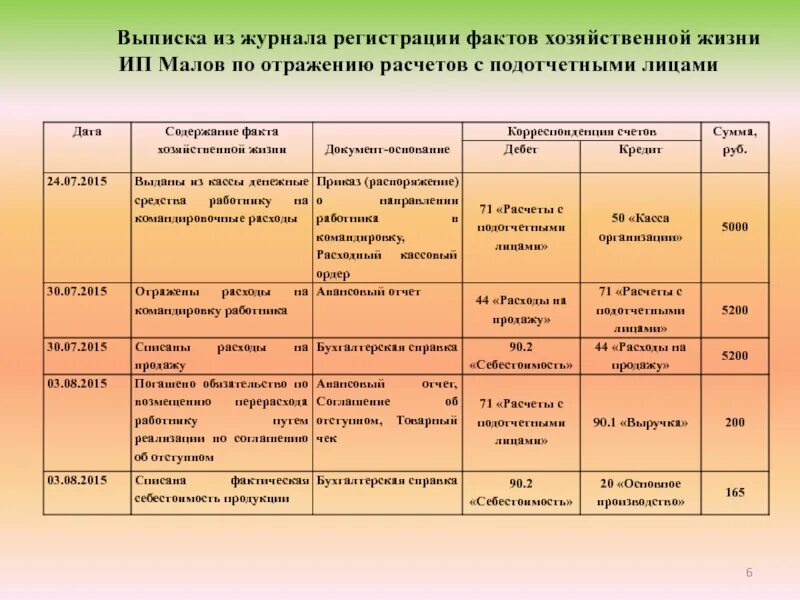 Отражение в учете фактов хозяйственной жизни. Журнал фактов хозяйственной жизни. Журнал регистрации фактов хоз жизни. Журнал учета фактов хозяйственной жизни. Заполнение журнала фактов хозяйственной жизни.