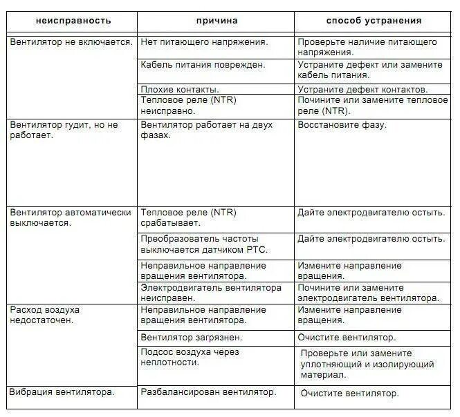 Причины поломки вентилятора напольного для списания. Причина списания вентилятора напольного. Неисправности вентилятора для списания. Причины перегрева головного устройства. Причины поломки кулера.