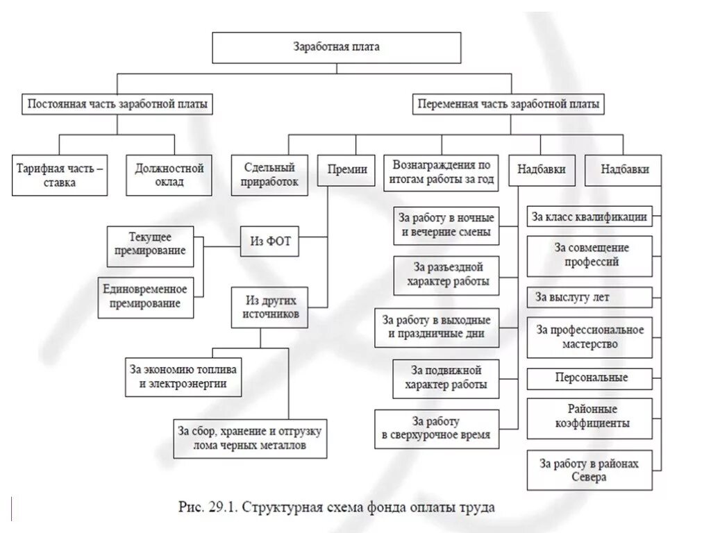 Вэд зарплата. Схема выплаты заработной платы. Состав заработной платы схема. Структура заработной платы, виды и порядок доплат.. Основные элементы структуры заработной платы.