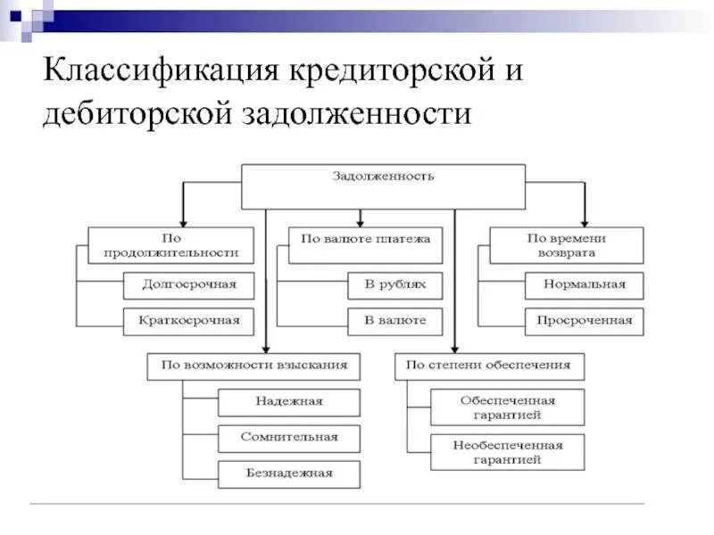 Формирование дебиторской задолженности. Классификация дебиторской задолженности таблица. Классификация дебиторской и кредиторской задолженности. Классификация дебиторской задолженности в бухгалтерском учете. Классификация кредиторской задолженности таблица.