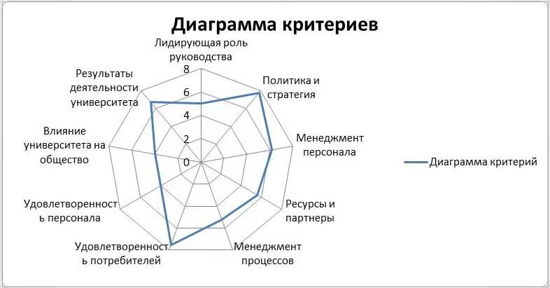 Диаграмма критериев