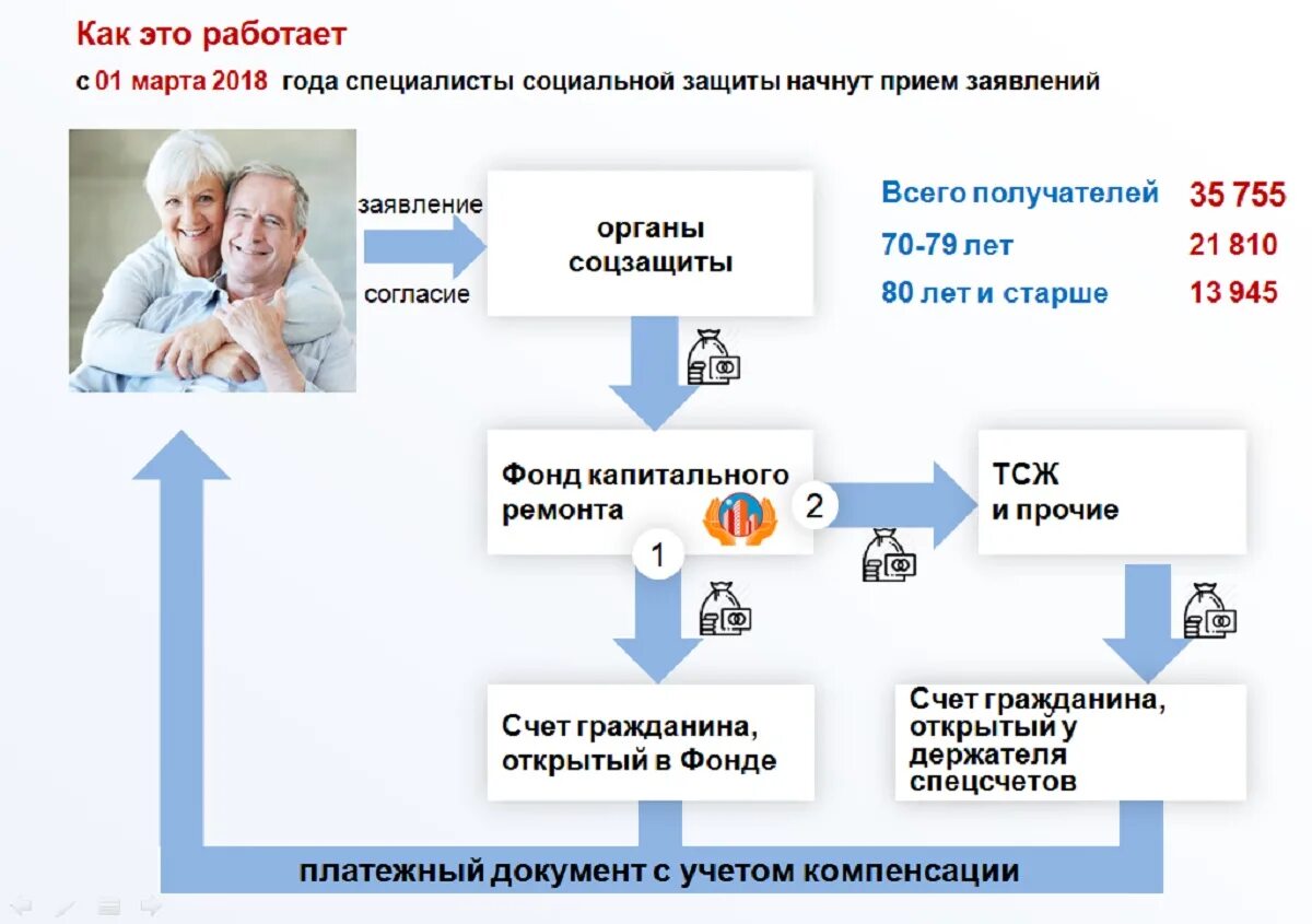 Компенсация взносов на капремонт. Льгота по оплате капремонта старше 80 лет. Льготы на оплату капремонта пенсионерам старше 70 лет. Пенсионер оплата капремонта.