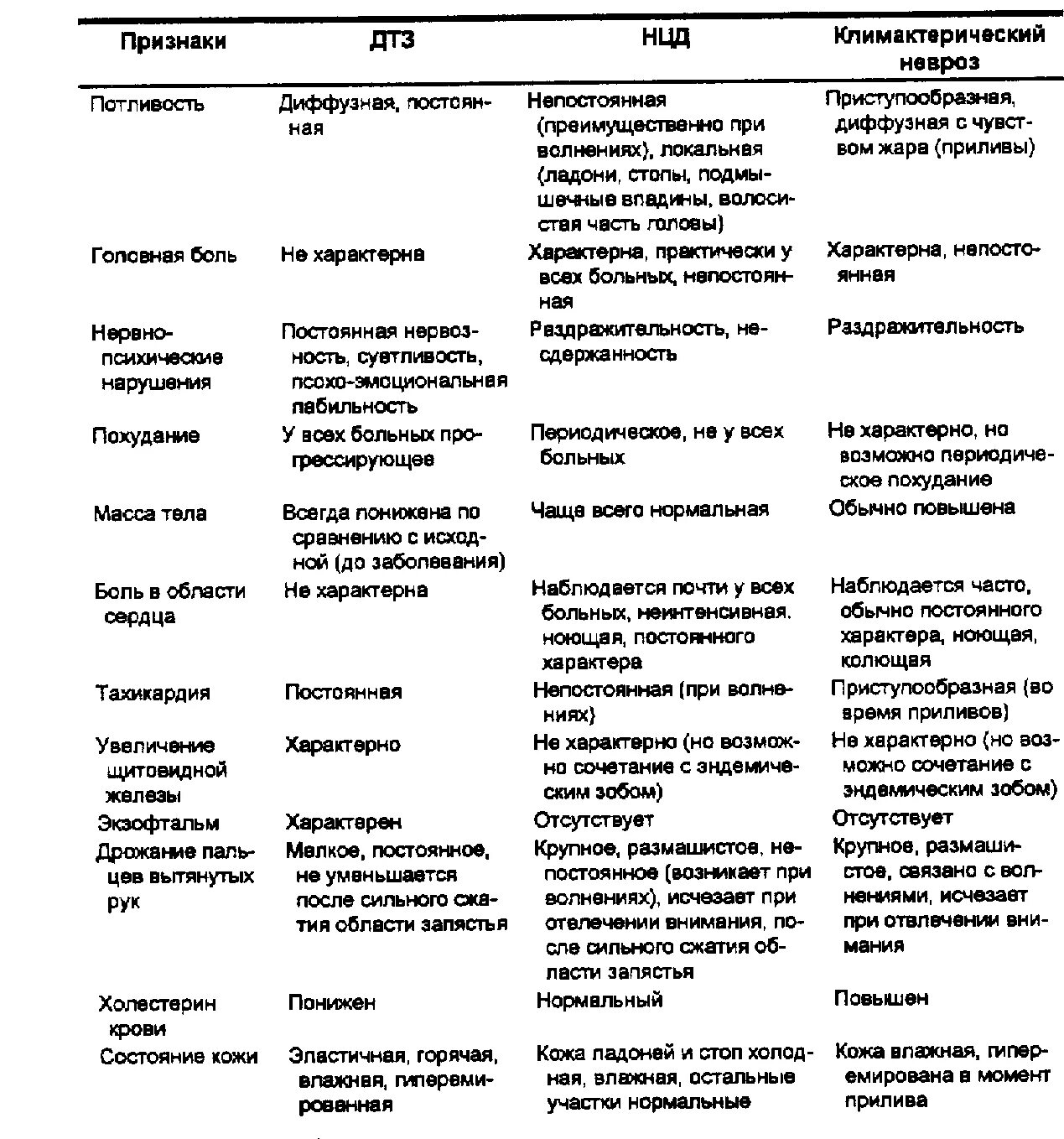 Диффузный зоб диагностика. Дифференциальная диагностика заболеваний щитовидной железы таблица. Диф диагностика заболеваний щитовидной железы таблица. Дифференциальный диагноз болезней щитовидной железы. Дифференциальный диагноз диффузного токсического зоба.