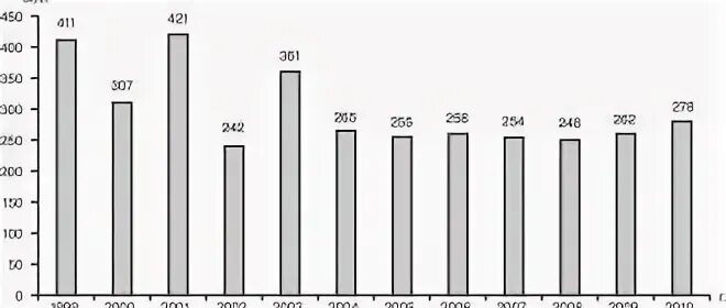 Статистика аппендицита. Статистика острого аппендицита. Статистика аппендицита по годам. Статистика операций аппендицита. Статистика острого аппендицита в России.