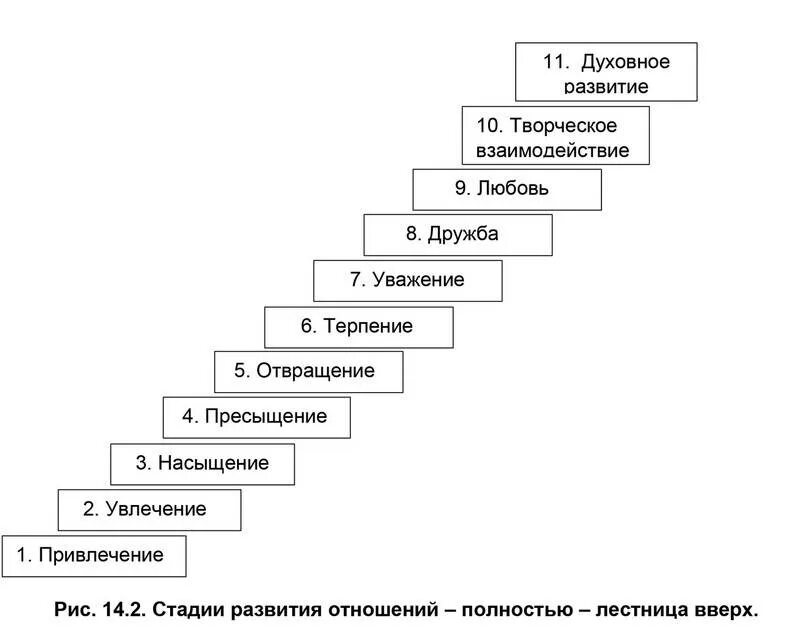 6 этапов сатья. Стадии отношений. Стадии развития отношений лестница. Этапы отношений. Этапы развития отношений.