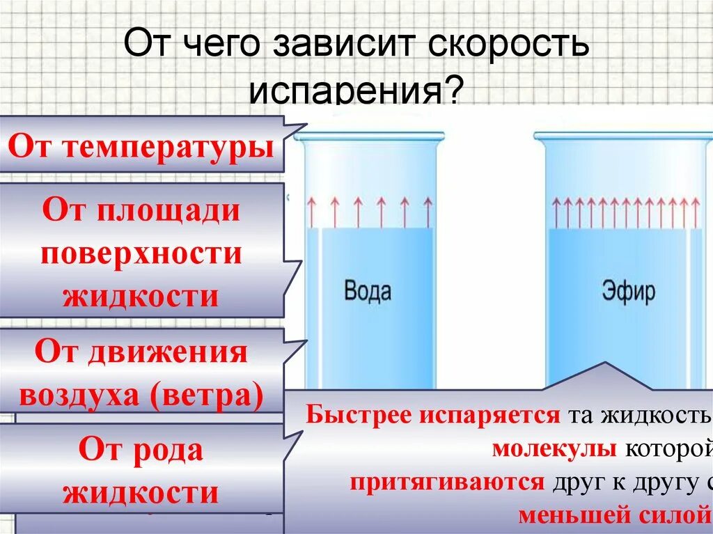 При испарении температура тела. От чего зависит скорость испарения. испарение жидкости зависит. от чего зависит скорость испарения жидкости. от чего зависит температура испарения жидкости.