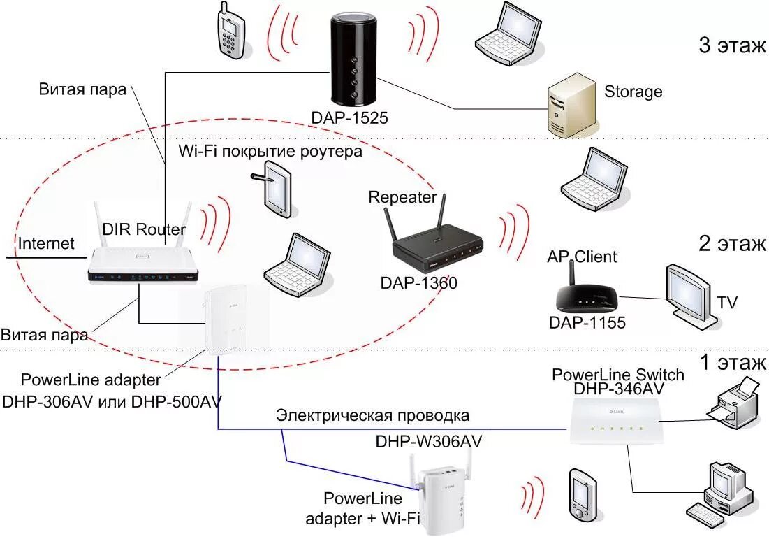 Точка доступа безопасность. Схема подключения Wi-Fi роутера. Схема подключения вай фай роутера. Схема подключения двух вай фай роутеров. Схема подключения роутер роутер.