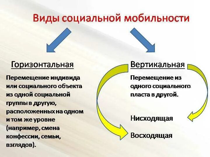 Виды мобильности горизонтальная и вертикальная примеры. Виды социальной мбильност. виды социальной мобильности. социальная стратификация вертикальная и горизонтальная. видысоциальной мобиьности.