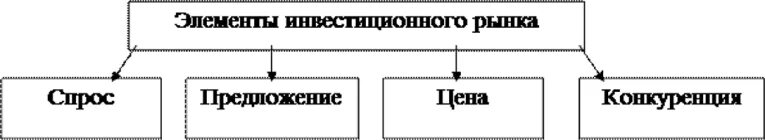 Элементы инвестиционного рынка. Структура инвестиционного рынка. Состояние инвестиционного рынка характеризуют. Инвестиционный рынок понятие и элементы. Состояние рынка характеризуемое