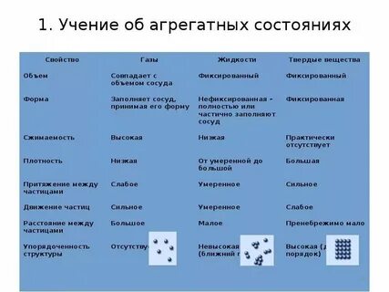 Агрегатное состояние вещества таблица примеры