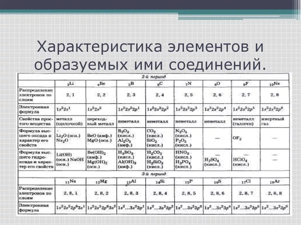 Свойства атомов химических элементов таблица. Характеристика химического элемента таблица. Характеристика химических элементов 2-го периода таблица. Свойства соединений химических элементов.