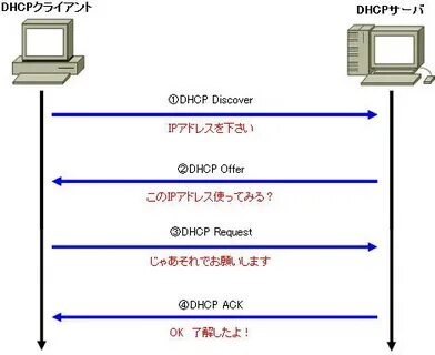 Dhcp mac