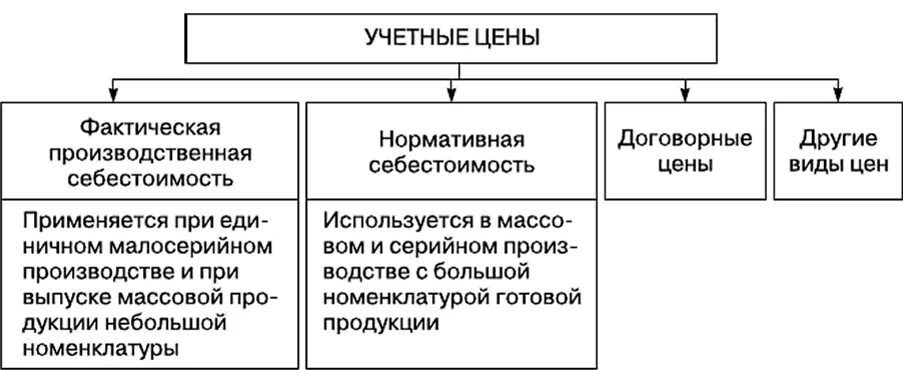 Виды готовой продукции. Понятие готовой продукции и методы ее оценки. виды стоимости готовой продукции. виды учетных цен. метод оценки готовой продукции.