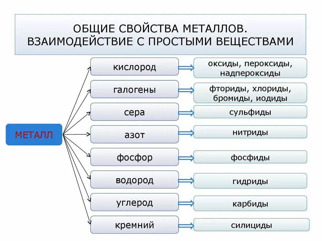 Химические свойства металлов схема. Общая характеристика металлов химические свойства. Химические свойства металлов 8 класс химия. Общая схема хим свойств металлов.