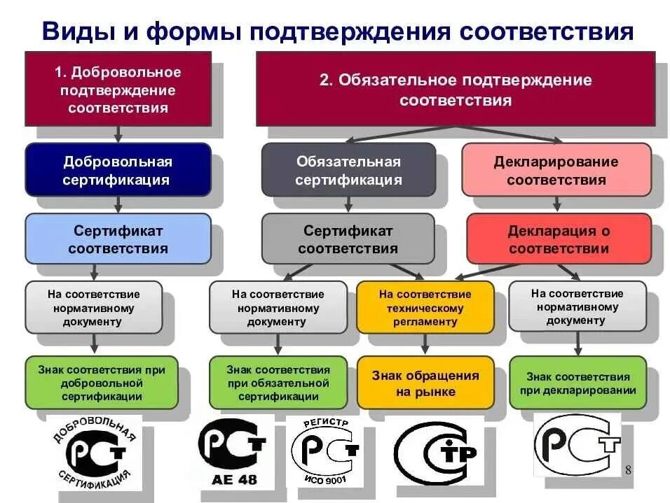 Формы подтверждения соответствия сертификации. Сравнение обязательного и добровольного подтверждения соответствия. Различия форм подтверждения соответствия. Формы подтверждения соответствия сертификации метрология. Про сертификацию