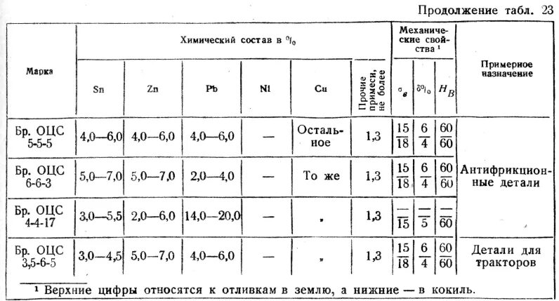 Марки сплавов латуни. Сплавы бронзы таблица. Химический состав бронзовых сплавов. Бронза состав сплава таблица. Хим состав бронзы бр05ц5с5.