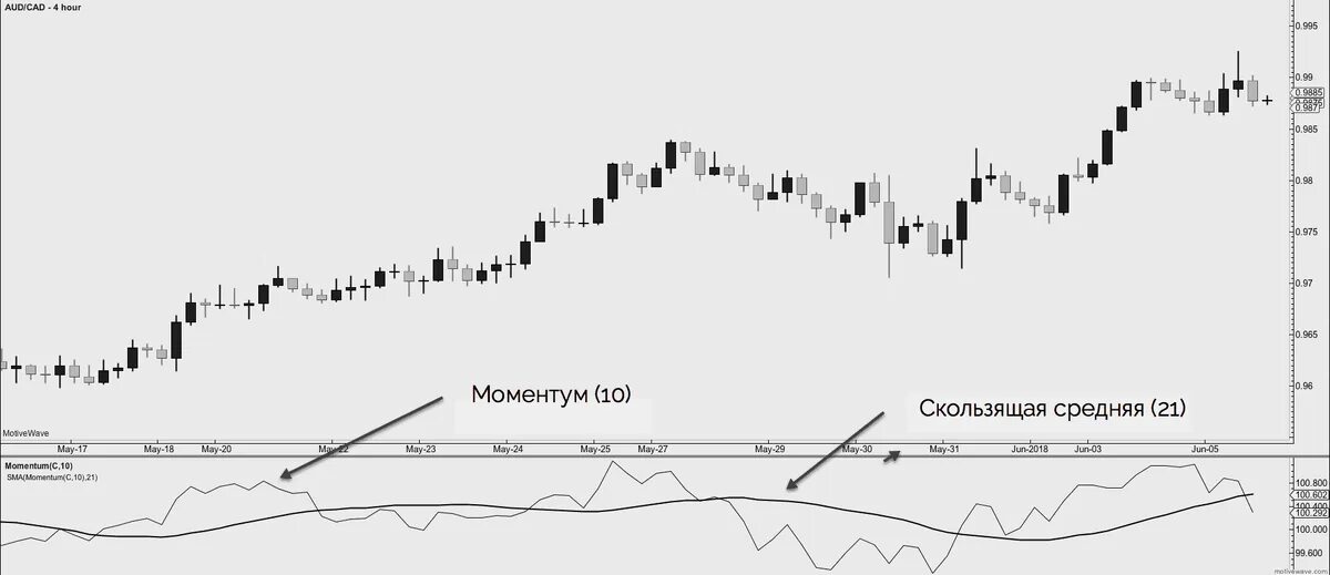 Momentum индикатор. Осциллятор моментум. индикатор моментум формула. бычий моментум. бычий моментум в трейдинге.
