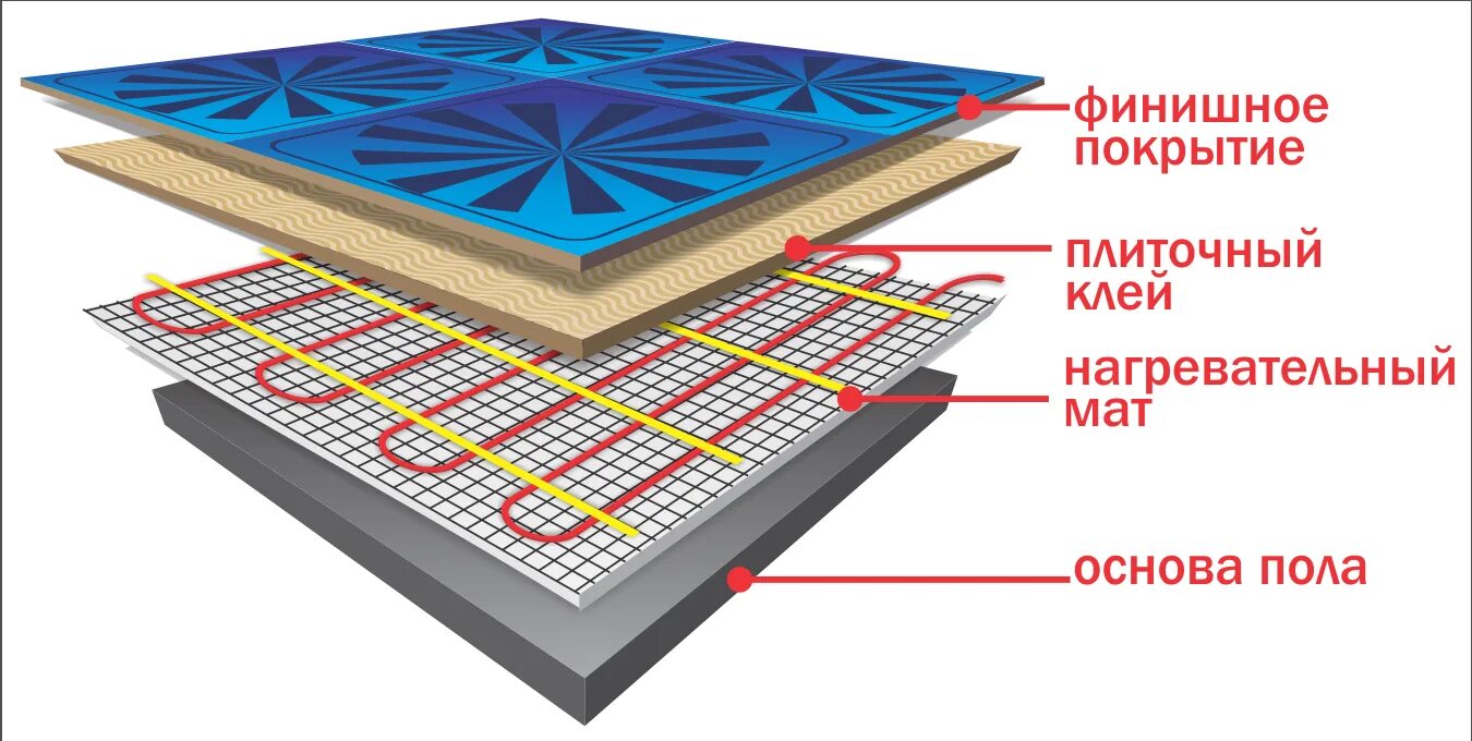 Нагревательный мат для теплого пола под плитку монтаж. Пирог пола для электрического теплого пола нагревательный мат. Мат грейка 2 м2. Электро теплый пол пирог 7 под плитку.