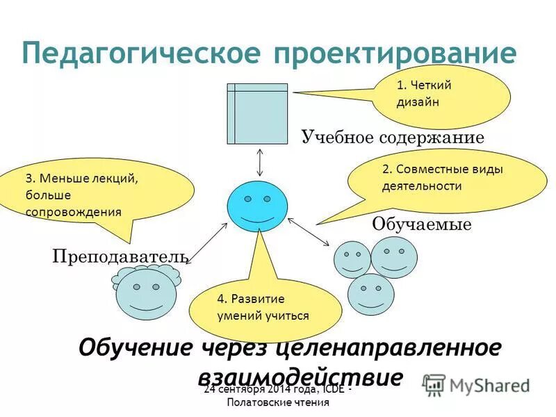 Формы обучения учебное проектирование. Содержание педагогического взаимодействия. педагогическое проектирование в доу. педагогическое взаимодействие в вузе. проектирование стратегии педагогического взаимодействия.