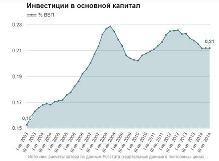 Инвестиции в основной капитал ввп