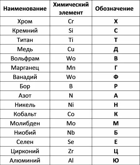 Какой символ имеет алюминий. Марки стали таблица с маркировкой и расшифровкой. Расшифровка букв в марках сталей. Буквы обозначения элементов в маркировке сталей. Таблица расшифровки легированных сталей.