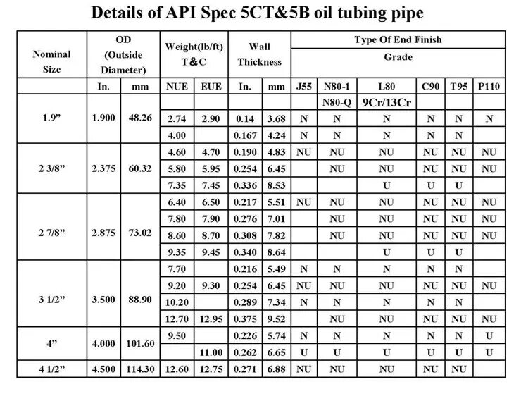 3 1 2 api reg. Аналог резьбы апи 2. резьба api 2-78 if укороченная. api 7 стандарт резьбы. резьба 2 38 pac.
