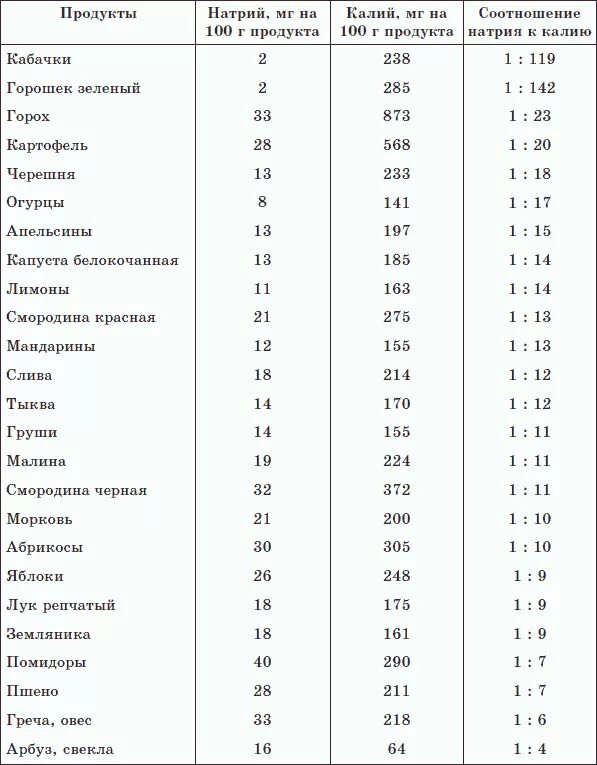 Содержание натрия в продуктах. Содержание фосфора и калия в продуктах питания таблица. таблица калия и фосфора в продуктах питания таблица. азот в продуктах питания таблица. натрий в продуктах таблица.