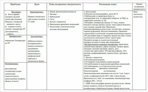 Сестринский уход при различных состояниях в терапии