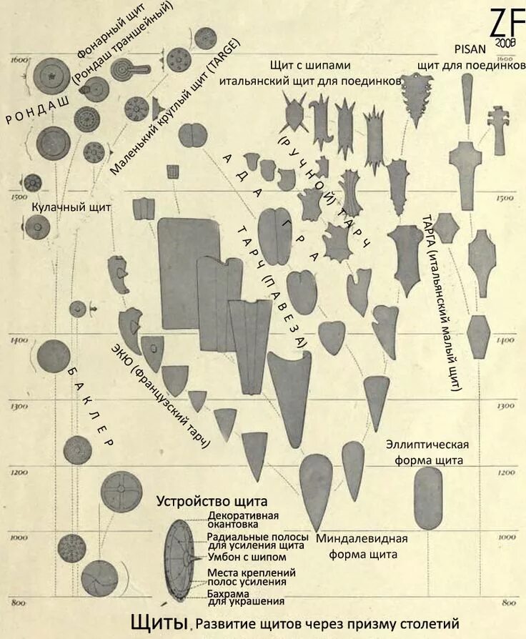 Эволюция щитов. Классификация щитов. Разновидности боевых щитов. Щиты средних веков.