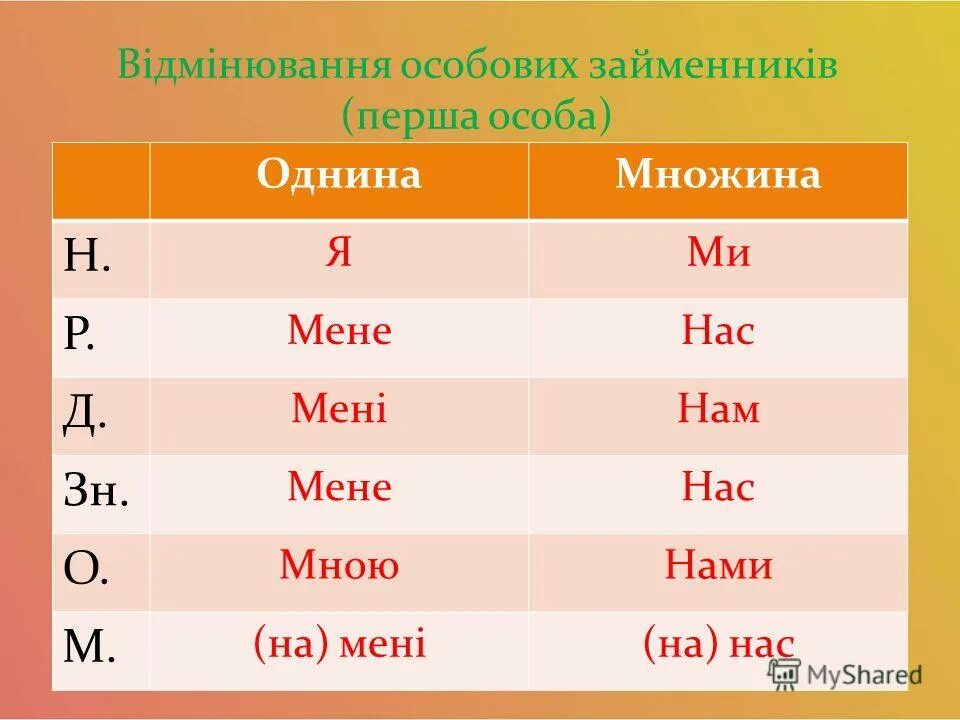 1 особа. Особи займенників. 1 особа. 1 особа. Особи однини і множини.