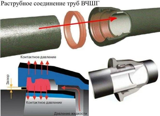 Трубы соединяются. Раструбное соединение водопроводных труб. соединение труб чугун сталь муфта. раструбное соединение канализационных труб. соединение трубы вчшг со стальной трубой.