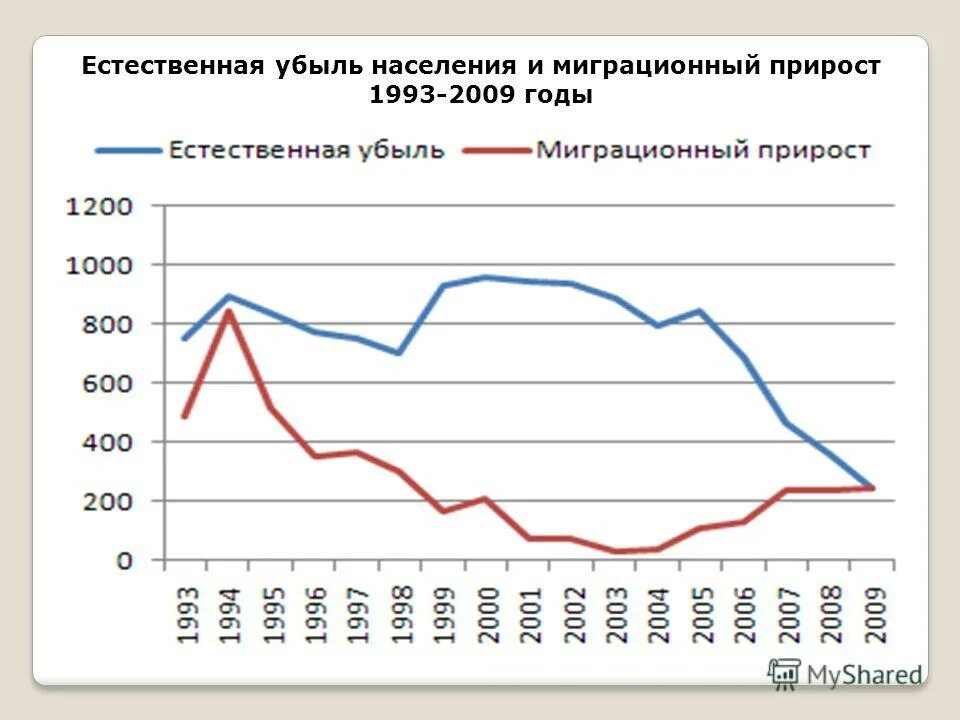 Миграционный прирост населения. Естественный прирост в беларуси. Миграционный прирост убыль населения. Противоестественная убыль населения это. Прирост населения.