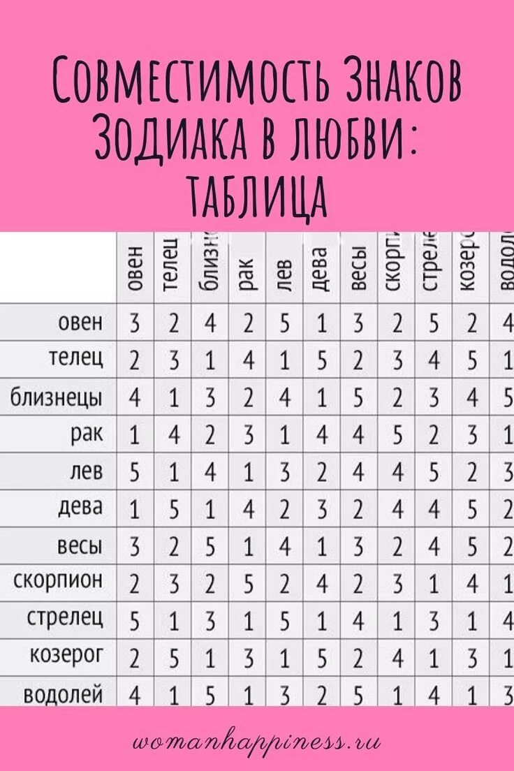 Совместимость в браке мужчина весы женщина телец. Гороскоп совместимости. Совместимость знаков зодиака. Совместимость знаков щадиак. Совместимость знаков зодиака в любви таблица.